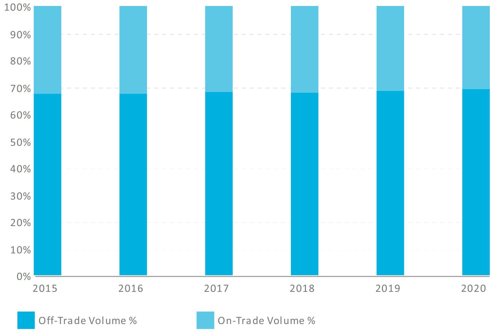 Wine distribution channels off-trade vs. on-trade in China, from 2015 to 2020 (breakdown by volume)